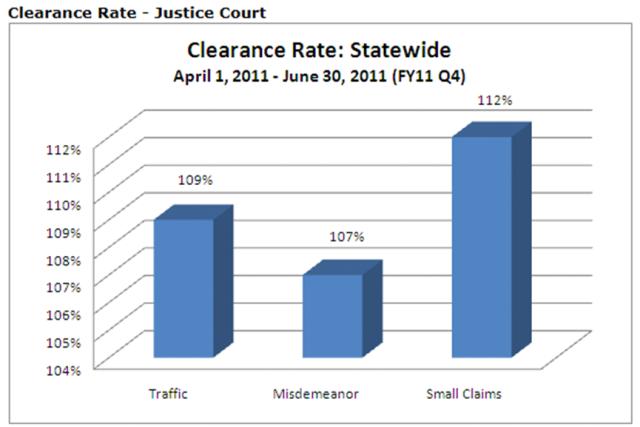 Justice Courts clearance rate